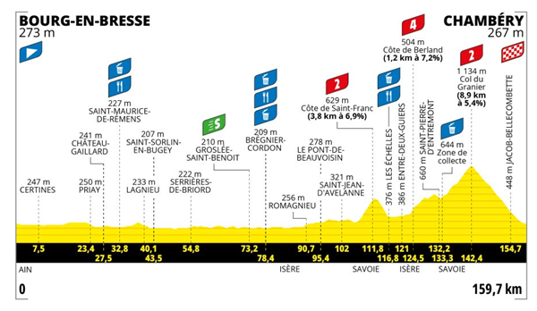 PASSAGE DU TOUR DE FRANCE FÉMININ VENDREDI 1ER AOÛT 2025